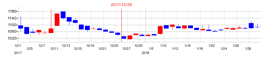 2017年の日本エマージェンシーアシスタンスの配当落ち日前後の株価チャート