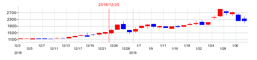2018年の日本エマージェンシーアシスタンスの配当落ち日前後の株価チャート