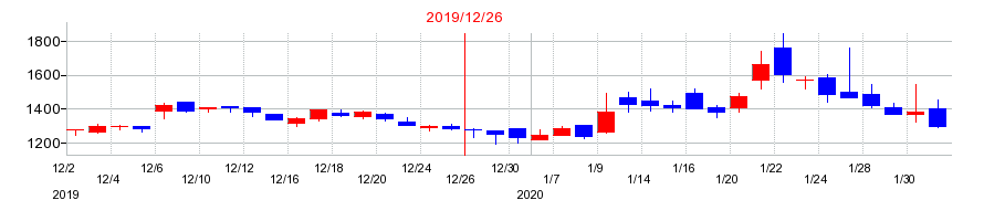 2019年の日本エマージェンシーアシスタンスの配当落ち日前後の株価チャート