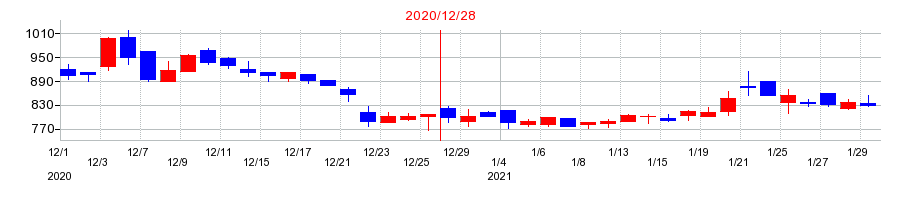 2020年の日本エマージェンシーアシスタンスの配当落ち日前後の株価チャート