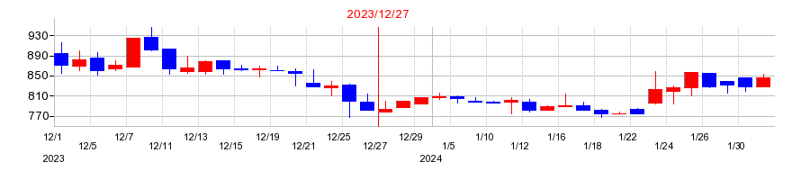 2023年の日本エマージェンシーアシスタンスの配当落ち日前後の株価チャート