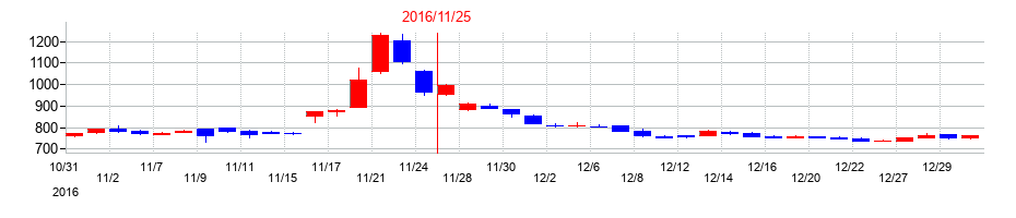 2016年のアクトコールの配当落ち日前後の株価チャート