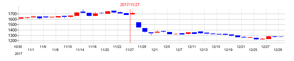 2017年のアクトコールの配当落ち日前後の株価チャート