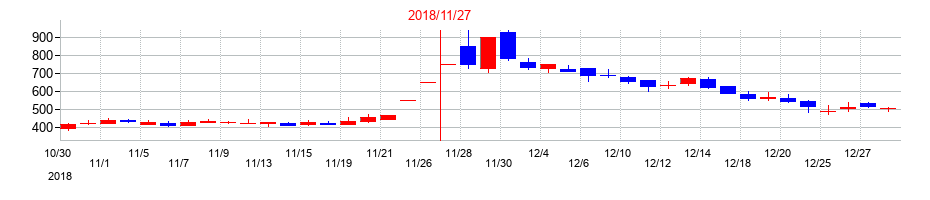 2018年のアクトコールの配当落ち日前後の株価チャート