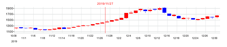 2019年のアクトコールの配当落ち日前後の株価チャート