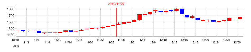 2019年のアクトコールの配当落ち日前後の株価チャート