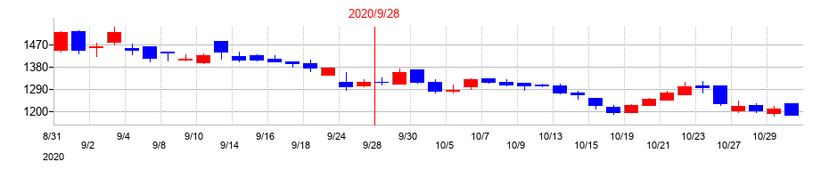 2020年のアクトコールの配当落ち日前後の株価チャート