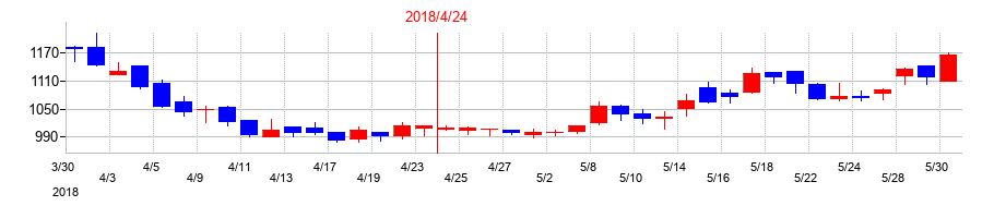 2018年のライクキッズの配当落ち日前後の株価チャート
