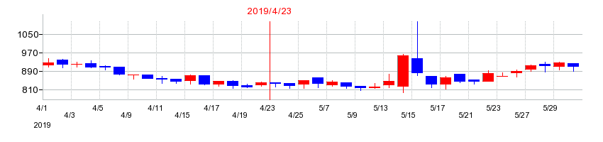2019年のライクキッズの配当落ち日前後の株価チャート