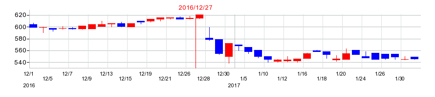 2016年のインパクトホールディングスの配当落ち日前後の株価チャート