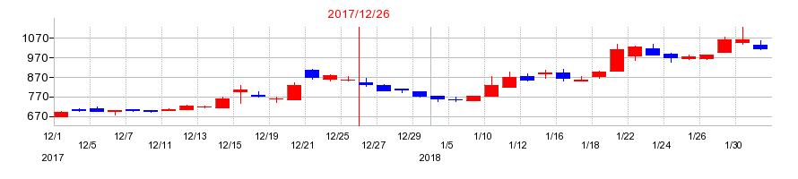 2017年のインパクトホールディングスの配当落ち日前後の株価チャート