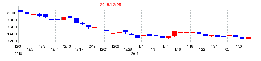2018年のインパクトホールディングスの配当落ち日前後の株価チャート