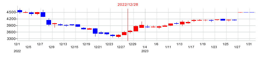2022年のインパクトホールディングスの配当落ち日前後の株価チャート