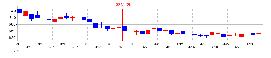 2021年のトレンダーズの配当落ち日前後の株価チャート
