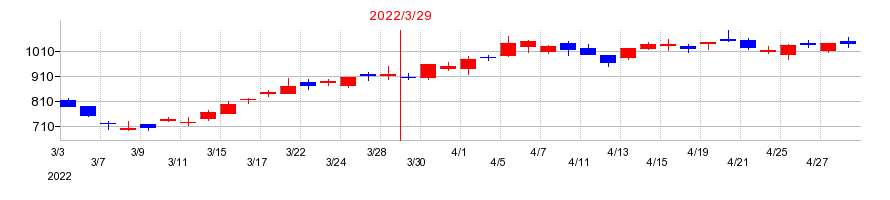 2022年のトレンダーズの配当落ち日前後の株価チャート