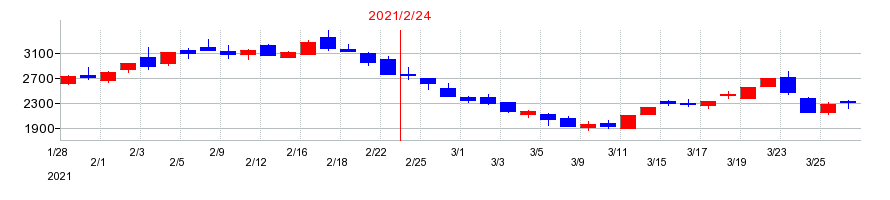 2021年のキャリアリンクの配当落ち日前後の株価チャート