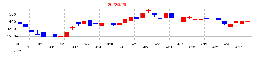 2022年のキャリアリンクの配当落ち日前後の株価チャート