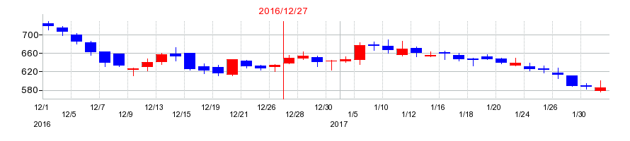 2016年のIBJの配当落ち日前後の株価チャート