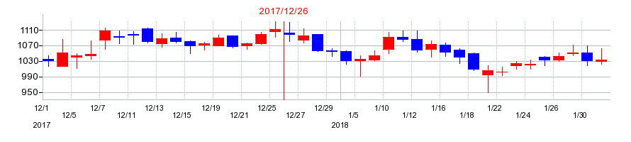 2017年のIBJの配当落ち日前後の株価チャート