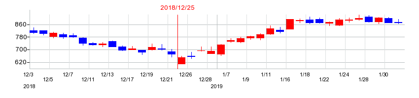 2018年のIBJの配当落ち日前後の株価チャート