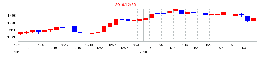 2019年のIBJの配当落ち日前後の株価チャート