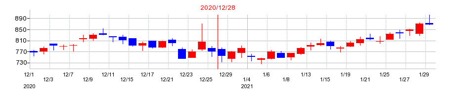 2020年のIBJの配当落ち日前後の株価チャート