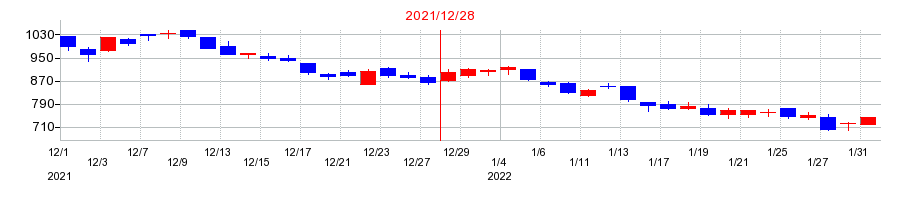 2021年のIBJの配当落ち日前後の株価チャート