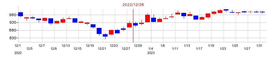 2022年のIBJの配当落ち日前後の株価チャート