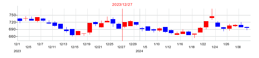 2023年のIBJの配当落ち日前後の株価チャート