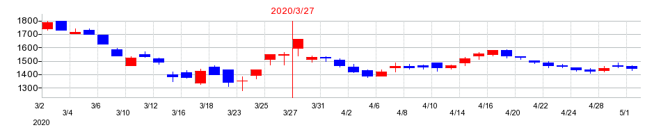 2020年のアサンテの配当落ち日前後の株価チャート