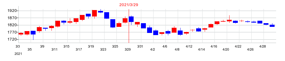 2021年のアサンテの配当落ち日前後の株価チャート