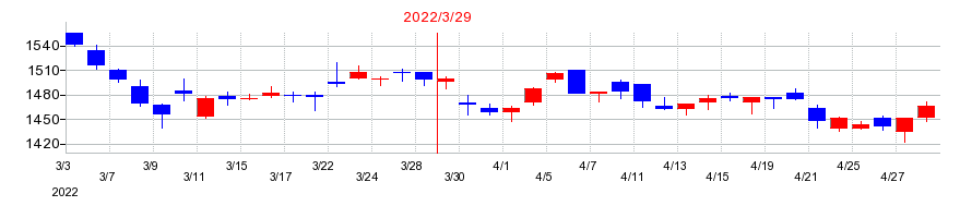 2022年のアサンテの配当落ち日前後の株価チャート