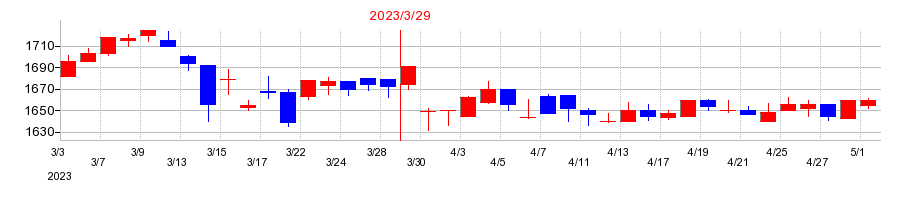 2023年のアサンテの配当落ち日前後の株価チャート
