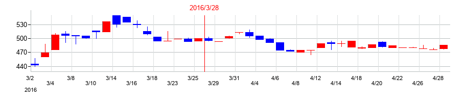 2016年のジェイエスエスの配当落ち日前後の株価チャート