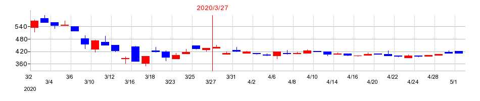 2020年のジェイエスエスの配当落ち日前後の株価チャート