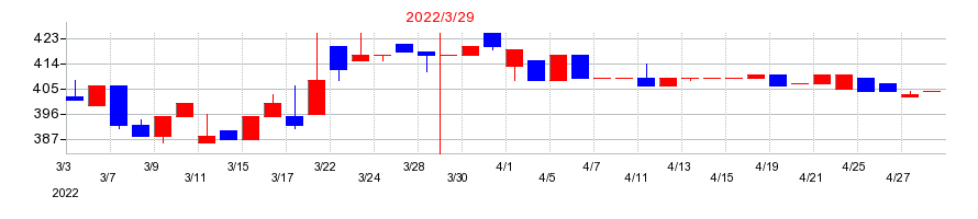 2022年のジェイエスエスの配当落ち日前後の株価チャート