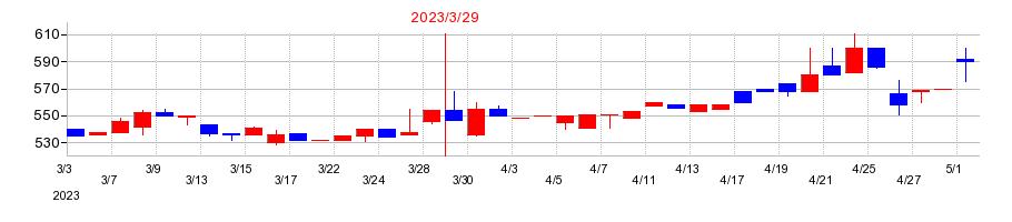 2023年のジェイエスエスの配当落ち日前後の株価チャート