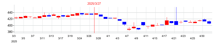 2025年のジェイエスエスの配当落ち日前後の株価チャート