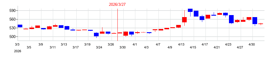 2026年のジェイエスエスの配当落ち日前後の株価チャート