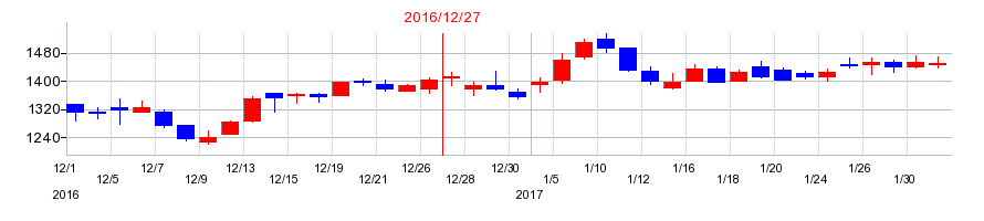 2016年のN・フィールドの配当落ち日前後の株価チャート