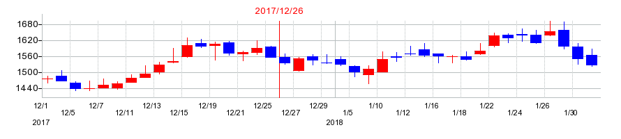 2017年のN・フィールドの配当落ち日前後の株価チャート