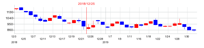2018年のN・フィールドの配当落ち日前後の株価チャート