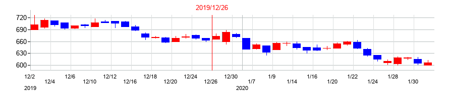 2019年のN・フィールドの配当落ち日前後の株価チャート