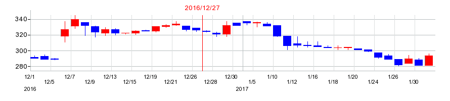 2016年のバリューHRの配当落ち日前後の株価チャート