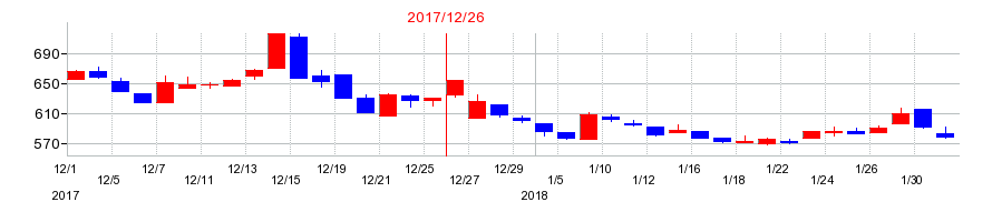 2017年のバリューHRの配当落ち日前後の株価チャート
