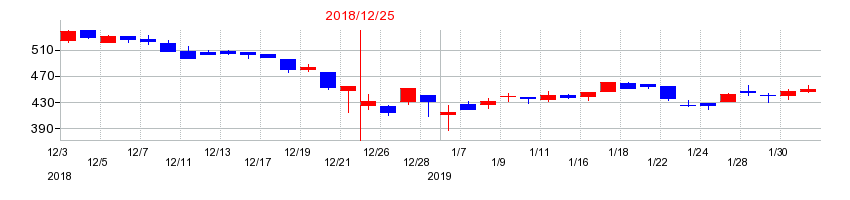 2018年のバリューHRの配当落ち日前後の株価チャート