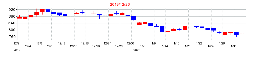 2019年のバリューHRの配当落ち日前後の株価チャート