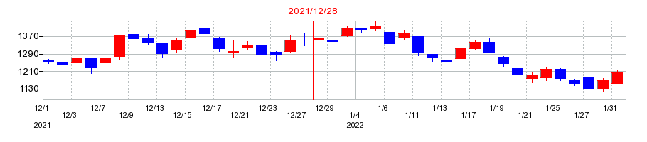 2021年のバリューHRの配当落ち日前後の株価チャート