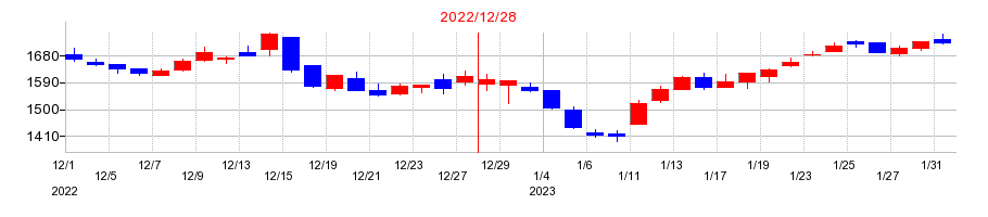 2022年のバリューHRの配当落ち日前後の株価チャート