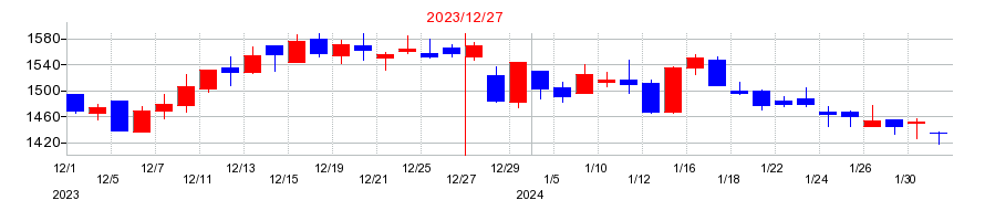 2023年のバリューHRの配当落ち日前後の株価チャート